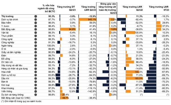 Lợi nhuận toàn thị trường giảm 12,9% svck trong Q2/23 (dữ liệu bao gồm 1.085 doanh nghiệp niêm yết đại diện 95,3% vốn hóa toàn thị trường đã công bố BCTC