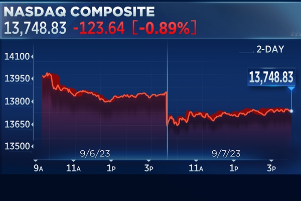 Chỉ số Nasdaq chứng kiến phiên giảm thứ 4 liên tiếp. Ảnh: CNBC.