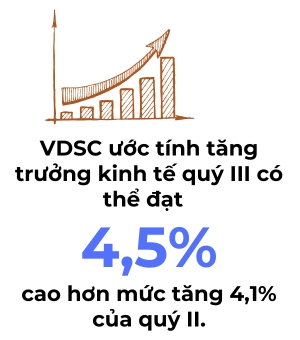 Tang truong kinh te quy III/2023 uoc dat 4,5%