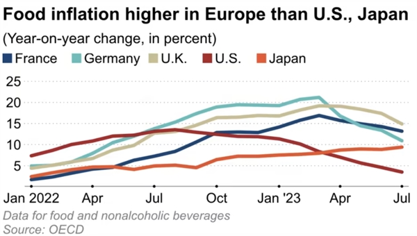 Lạm phát lương thực hàng năm tại châu Âu cao hơn Mỹ và Nhật Bản (%). Nguồn: Nikkei Asia.