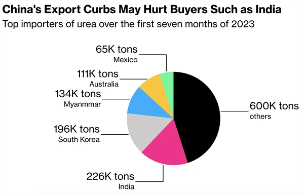 Các nước nhập khẩu phân bón urê Trung Quốc lớn nhất trong 7 tháng đầu năm 2023. (nghìn tấn). Nguồn: Bloomberg.