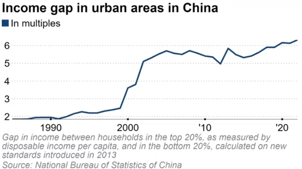 Khoảng cách thu nhập tại khu vực thành thị Trung Quốc (theo cấp số nhân). Ảnh: Nikkei Asia.