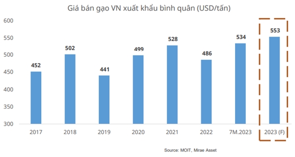 Mirae Asset dự báo giá gạo bình quân cả năm 2023 ở mức 553 USD/tấn, tăng gần 14% cùng kỳ. 