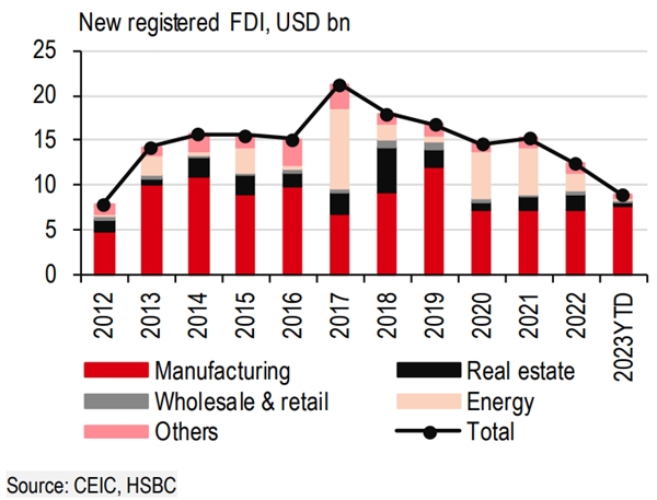 Việt Nam tiếp tục chứng kiến dòng vốn FDI mới đổ vào lĩnh vực sản xuất