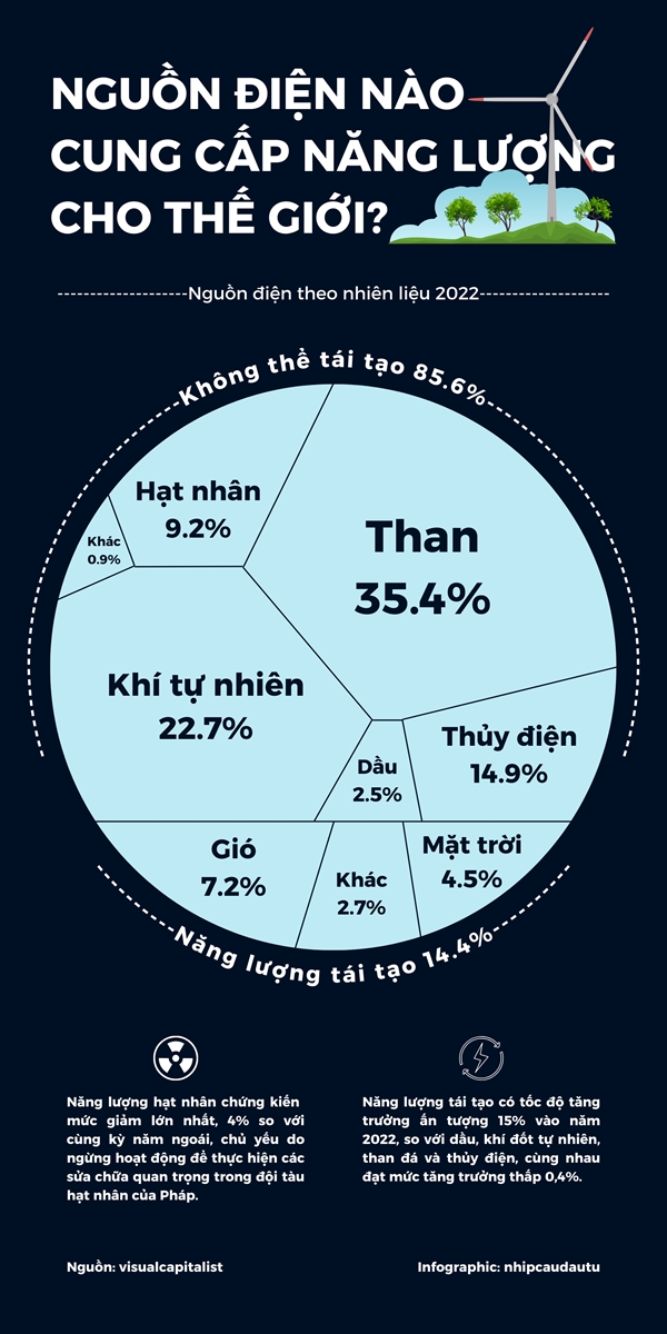 Nguon dien nao cung cap nang luong cho the gioi?