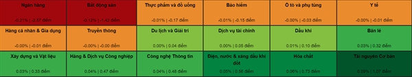 Nhóm ngân hàng và bất động sản có mức giảm lớn nhất. Ảnh: VDSC. 