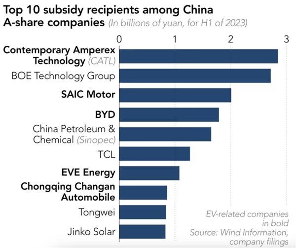 Top 10 công ty nhận trợ cấp nhiều nhất từ chính phủ Trung Quốc. Ảnh: Nikkei Asia.