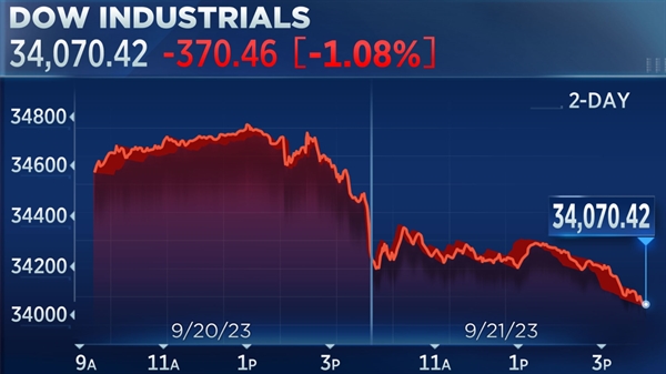 Chỉ số Dow Jones gần hoàn tất 1 tuần giảm điểm. Ảnh: CNBC.