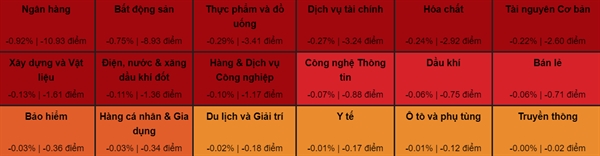 Các nhóm ngành đều chìm trong sắc đỏ. Ảnh: VDSC