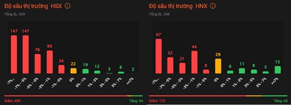 Hơn 52% cổ phiếu ở sàn HOSE giảm trên 5% ở phiên giao dịch 25/9. (Theo Yuanta Việt Nam). 