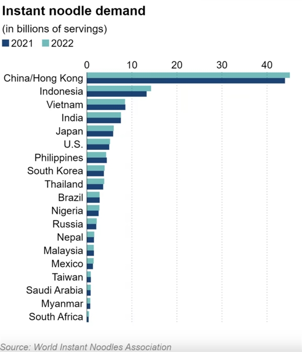 Nhu cầu mì gói toàn cầu (tính theo tỉ sản phẩm). Ảnh: Nikkei Asia.
