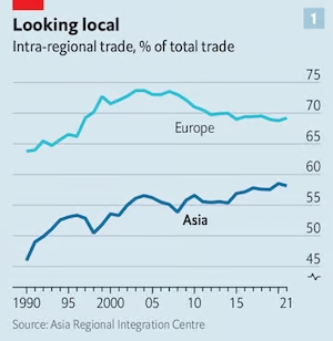 Thương mại trong khu vực (tính theo %). Ảnh: The Economist.