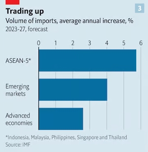 Khối lượng nhập khẩu, % tăng hàng năm. Ảnh: The Economist.