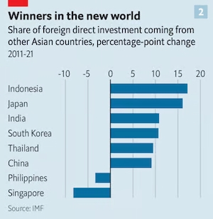 Thị phần FDI đến từ các nước châu Á (thay đổi theo %). Ảnh: The Economist.