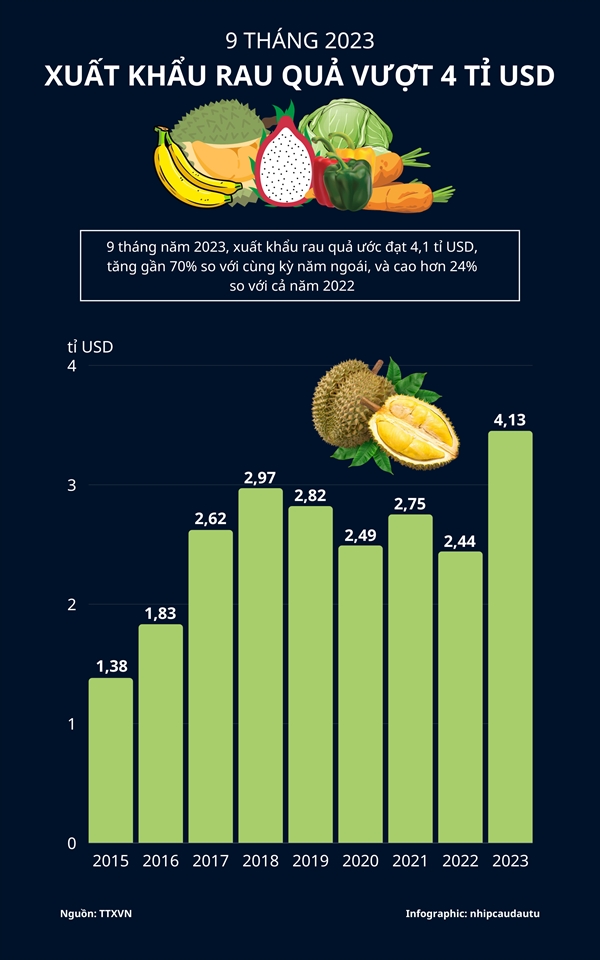 9 thang nam 2023: Xuat khau rau qua dat tren 4 ti USD
