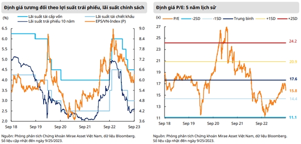 Theo Mirae Asset, sau các phiên bán tháo, định giá P/E của VN-Index đã điều chỉnh về mức hấp dẫn hơn