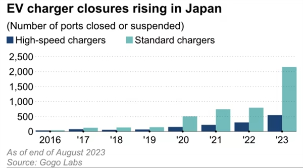 Số trạm sạc xe điện bị đóng cửa đang gia tăng tại Nhật Bản. Ảnh: Nikkei Asia.