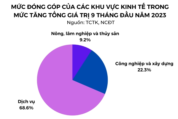 GDP 9 thang dau nam 2023 tang 4,24%