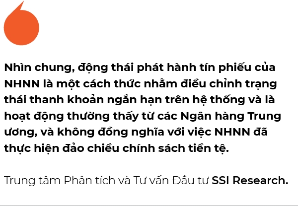 Ngan hang Nha nuoc phat hanh tin phieu khong dong nghia voi viec dao chieu chinh sach tien te