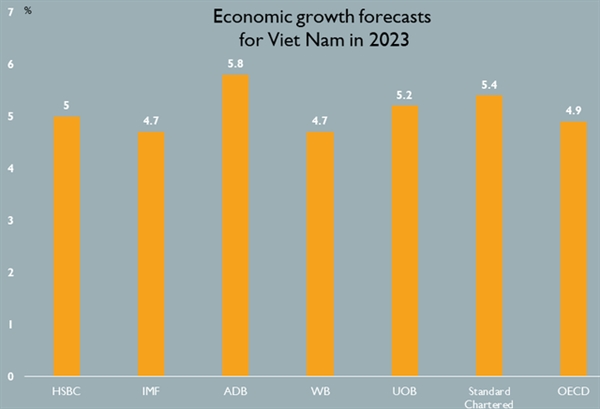 Viet Nam’s economy remains resilient amid weakening global demand: ADB