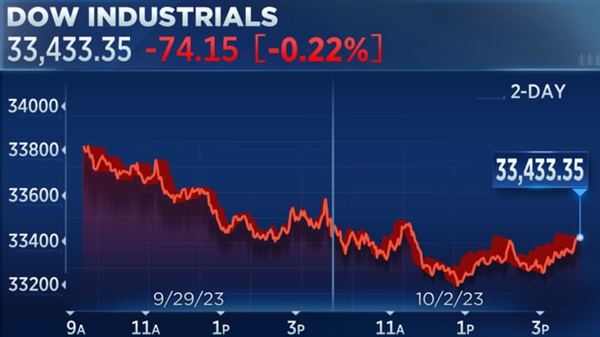 Chỉ số Dow Jones giảm điểm trong phiên giao dịch đầu tuần, đầu tháng và đầu quý. Ảnh: CNBC.