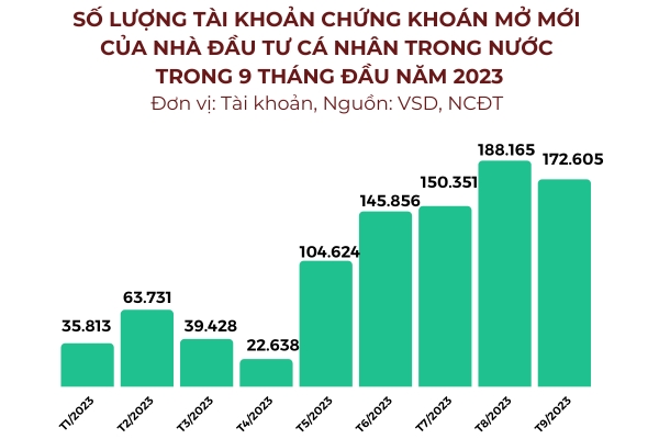 Số lượng tài khoản mở mới của nhà đầu tư cá nhân trong nước tiếp tục đạt mức cao. Tháng 9/2023 là tháng thứ năm liên tiếp có số lượng tài khoản mở mới vượt mốc 100.000 tài khoản. 