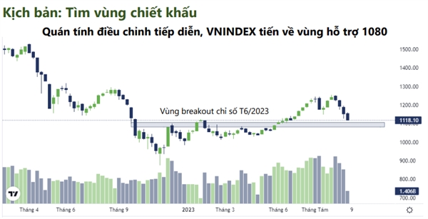 Hai ngưỡng hỗ trợ nhà đầu tư có thể xem xét “bắt đáy” Nguồn: Công ty Chứng khoán DSC.