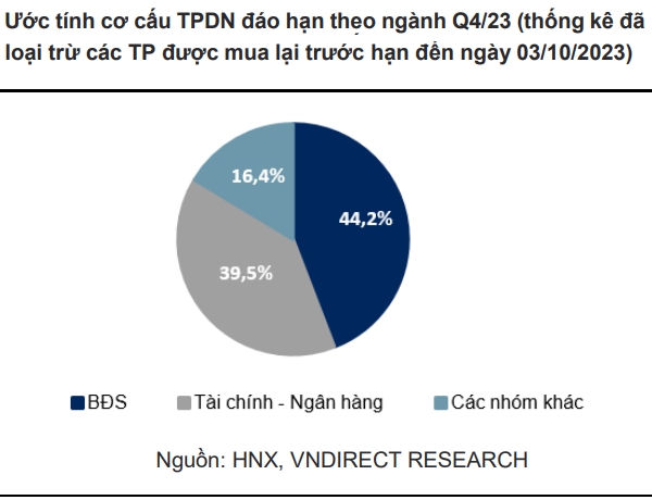 100.163 ti dong trai phieu doanh nghiep duoc phat hanh trong quy III