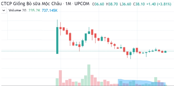Diễn biến giá của cổ phiếu MCM trên sàn UPCoM. Ảnh: FireAnt. 