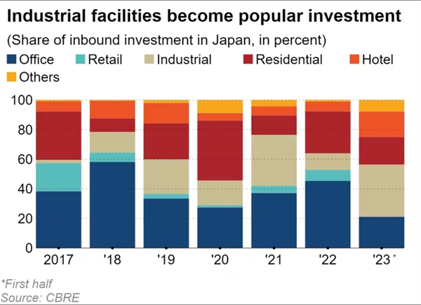 Các cơ sở công nghiệp ngày càng phổ biến trong danh mục đầu tư bất động sản tại Nhật Bản của nhà đầu tư nước ngoài. ẢNh: Nikkei Asia.