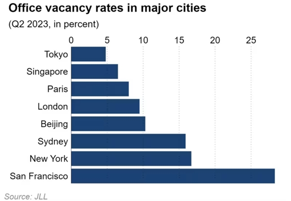 Tỉ lệ văn phòng trống tại các thành phố lớn trên thế giới. Ảnh: Nikkei Asia.