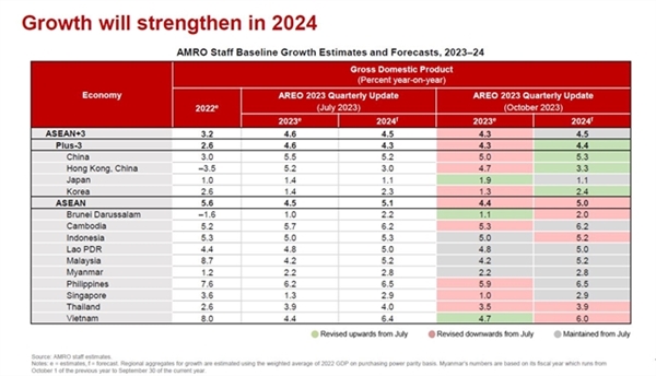 AMRO's GDP growth forecast for ASEAN+3 economies in 2023 and 2024. Photo by AMRO.