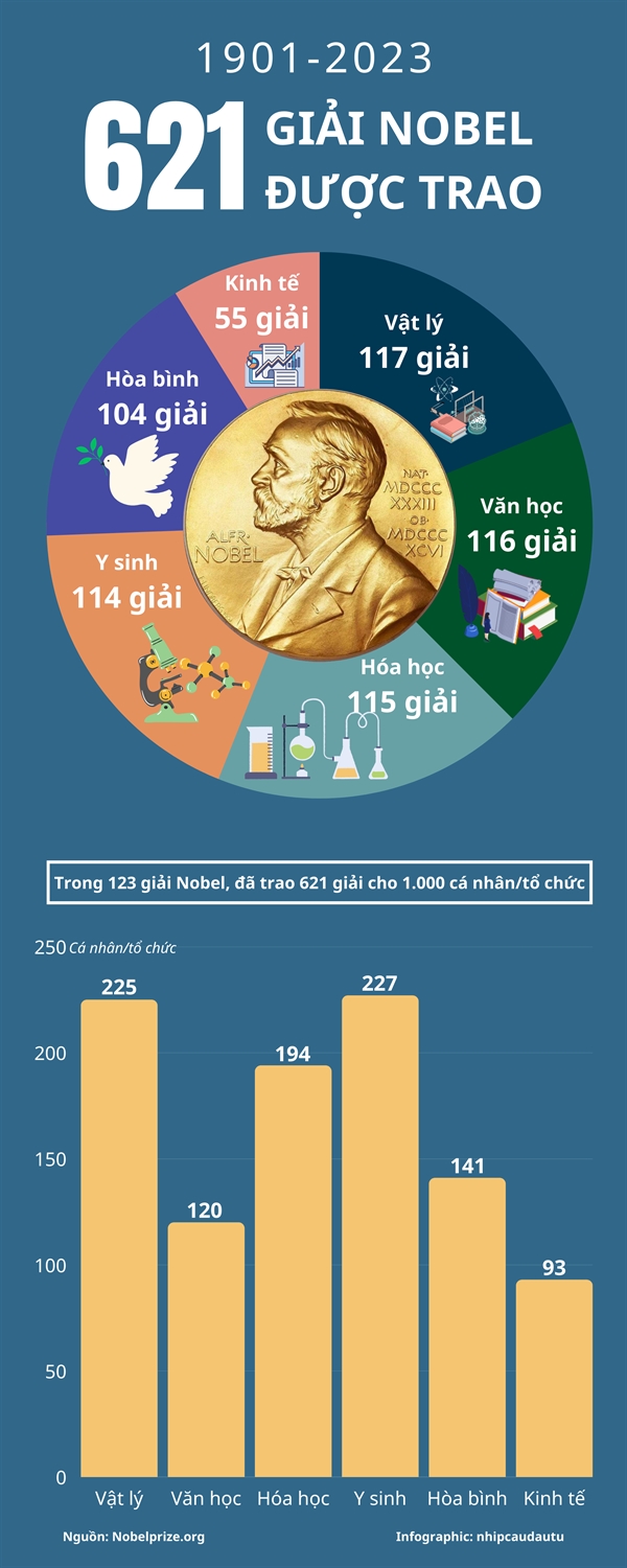 Tu nam 1901 den nam 2023: Co 621 giai Nobel duoc trao