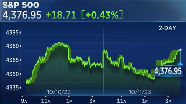 Chỉ số S&P 500 phiên đầu tiên trên ngưỡng trung bình 50 ngày kể từ tháng 9. Ảnh: CNBC.