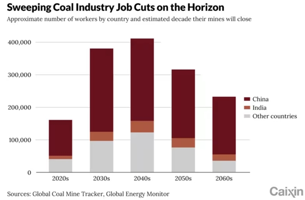 Số lượng công nhân tại mỏ than bị cắt giảm ở các quốc gia.