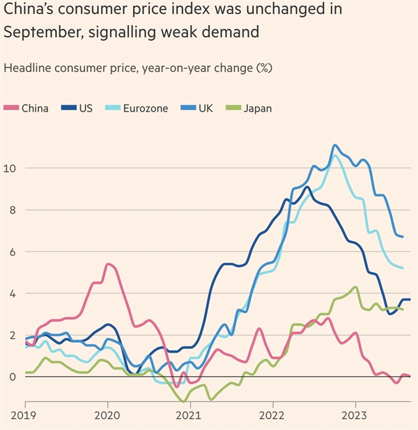 CPI của Trung Quốc chững bước trong tháng 9, cho thấy nhu cầu tiêu dùng yếu đi. Ảnh: Financial Times.
