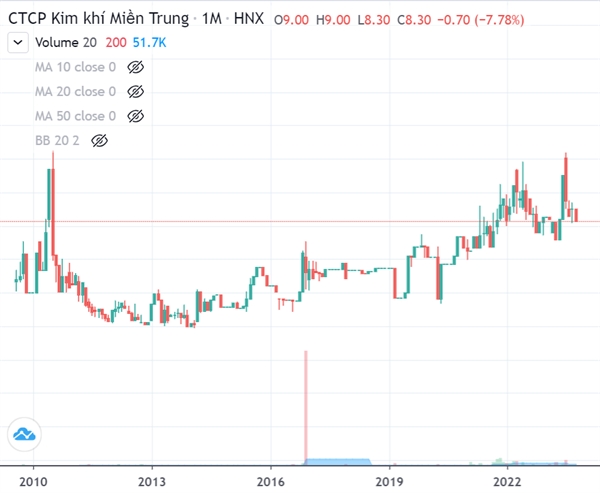 Diễn biến giá của cổ phiếu KMT trên thị trường chứng khoán. Ảnh: FireAnt. 