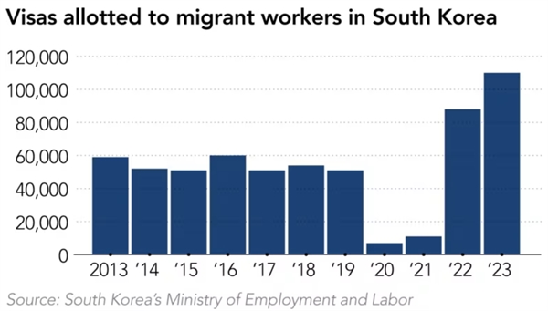 Năm nay, nước này đã tăng số lượng thị thực tối đa dành cho người lao động nhập cư từ nước ngoài lên 110.000 so với 88.000 vào năm trước, cũng là mức cao nhất mọi thời đại, tăng mạnh so với con số 51.000 trước đại dịch vào năm 2019.