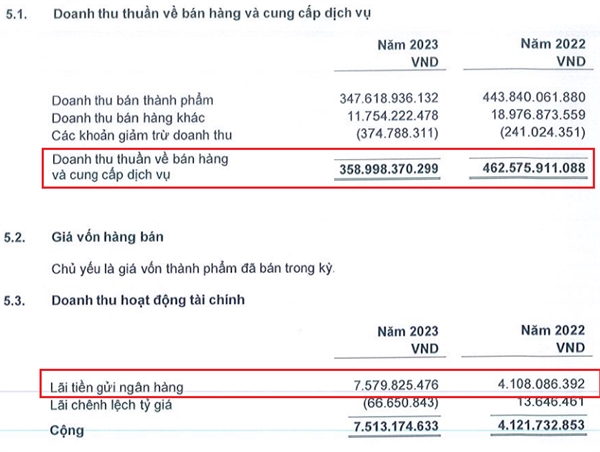 Kết quả kinh doanh của Bao bì Biên Hòa trong quý III/2023. 