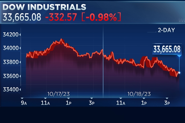 Chỉ số Dow Jones ngập sắc đỏ trong suốt phiên giao dịch. Ảnh: CNBC.