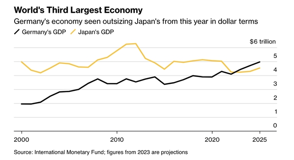 Đức dự kiến sẽ vượt Nhật Bản để trở thành nền kinh tế lớn thứ ba thế giới vào năm 2023, do đồng Yên sụt giảm so với USD và đồng Euro.