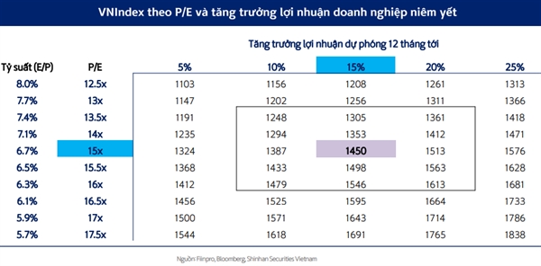 Kịch bản tích cực, VN-Index có thể vượt 1.450 điểm trong năm 2024.