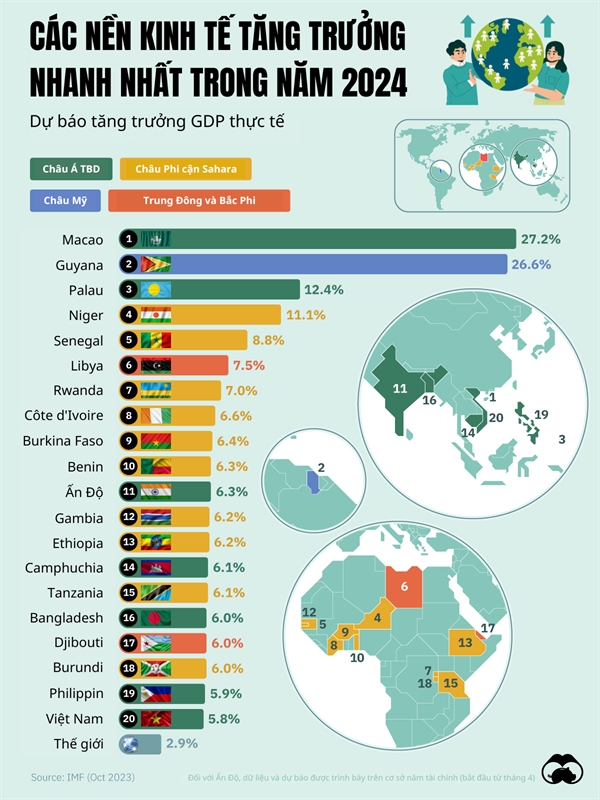 Cac nen kinh te tang truong nhanh nhat vao nam 2024