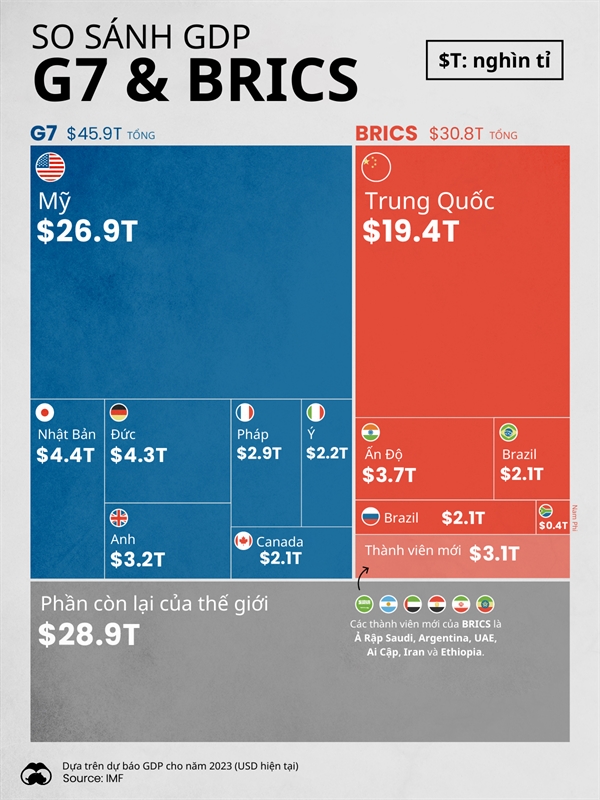 So sanh GDP cua cac nuoc G7 va BRICS