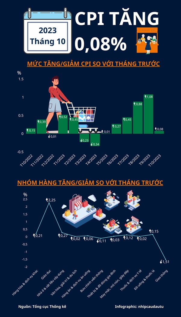 Thang 10 nam 2023: CPI tang 0,08%