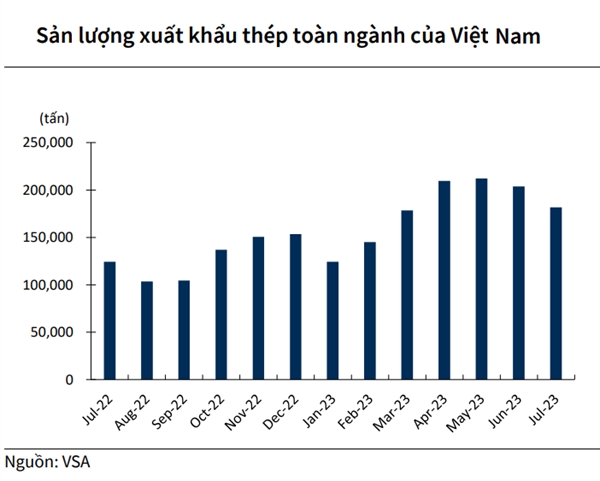 các doanh nghiệp Việt Nam đang tận dụng mức giá cạnh tranh so với sản phẩm đến từ Mỹ và Châu Âu để mở rộng thị phần tại các thị trường nhỏ hơn.  Nguồn: KBSV. 
