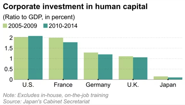 Đầu tư của doanh nghiệp vào nguồn vốn con người so với GDP (%). Ảnh: Nikkei Asia.
