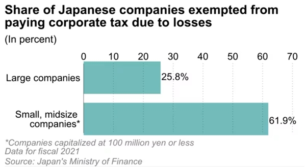 Tỉ lệ các công ty lớn và nhỏ không nộp thuế vì làm ăn thua lỗ tại Nhật Bản. Ảnh: Nikkei Asia.