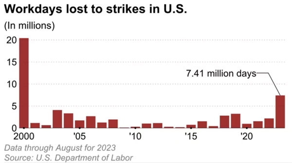 Những ngày làm việc bị mất đi vì đình công tại Mỹ (triệu ngày). Ảnh: Nikkei Asia,