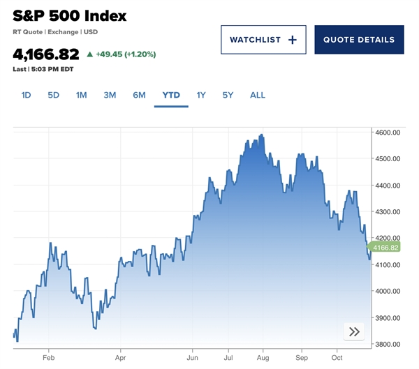 Chỉ số S&P 500 ghi nhận phiên tăng tốt nhất kể từ tháng 8/2023. Ảnh: CNBC.